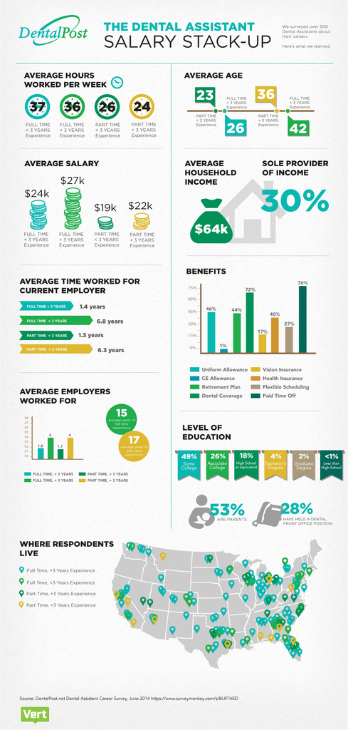 How Much Does a Dental Assistant Make in the United States? - DentalPost